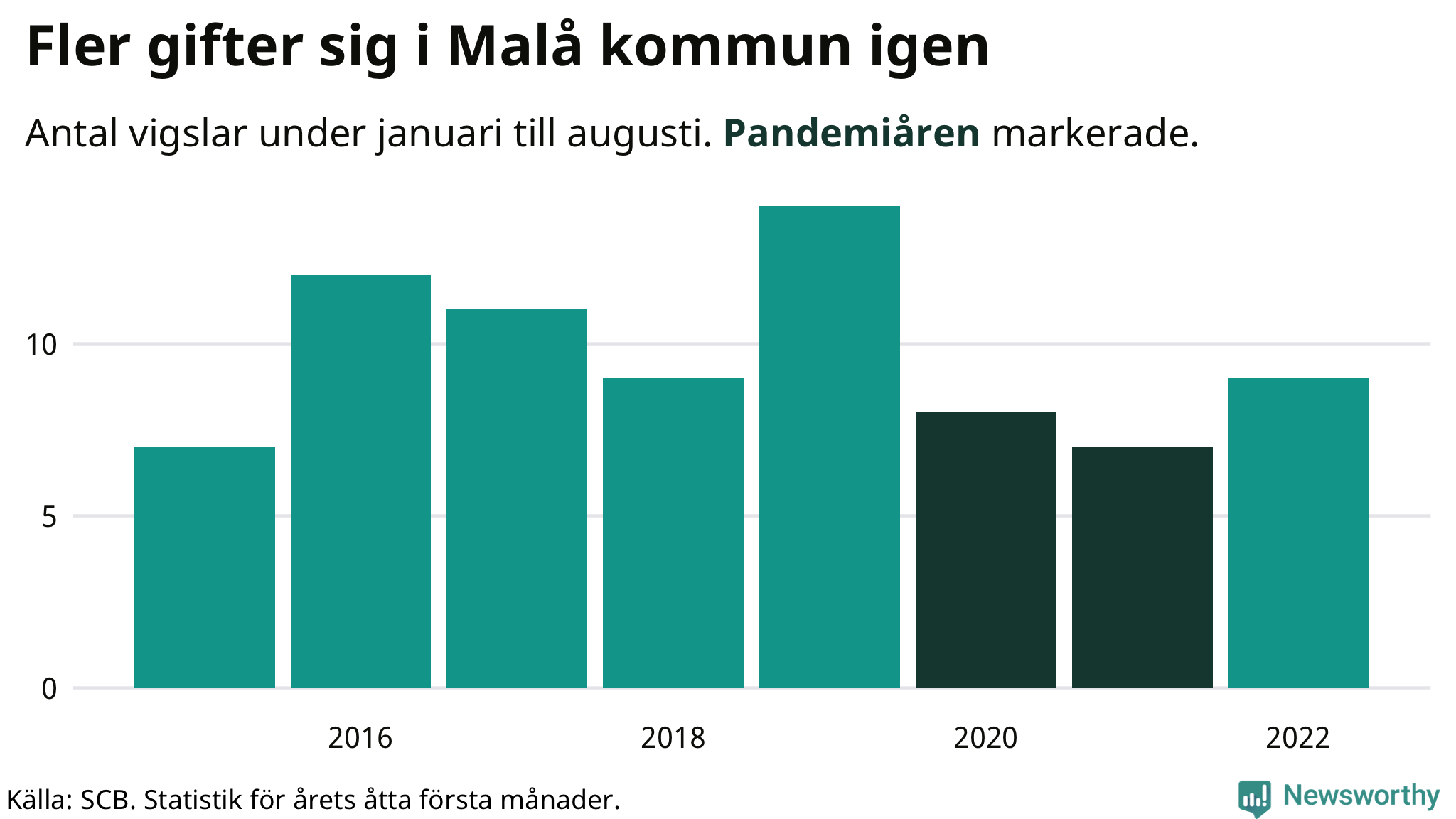 Graf: Antal giftermål under årets första åtta månader